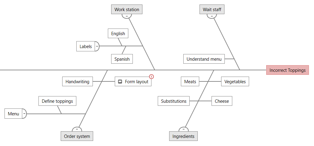 Fischgrätendiagramm