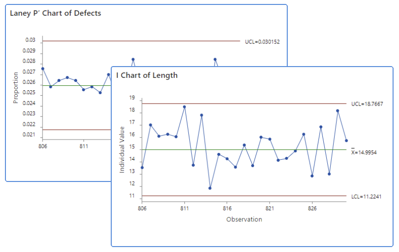 Gráfico P' de Laney de Defeitos e Gráfico I de Comprimento